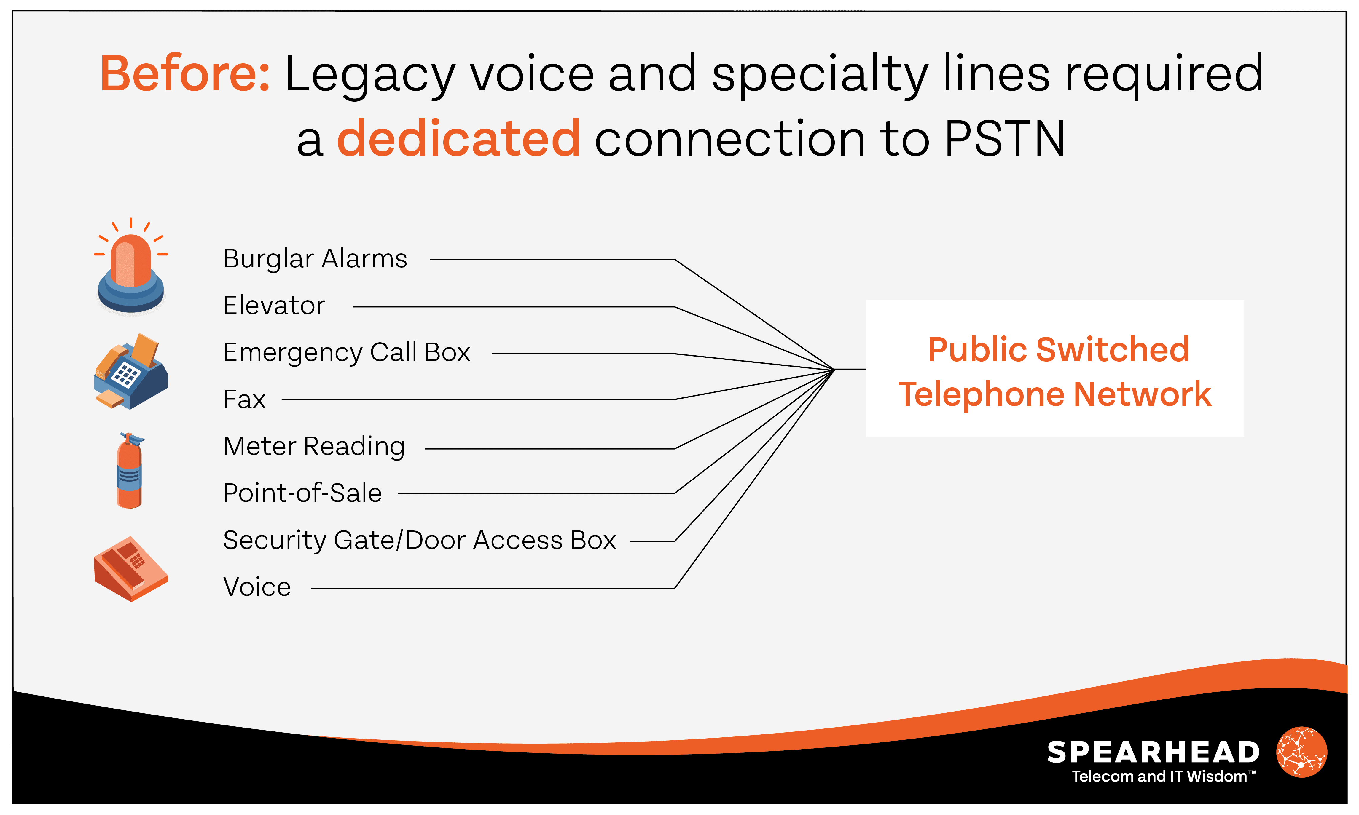 Graphic showing how old POTS lines technologies worked and why a dedicated connection to PSTN was needed