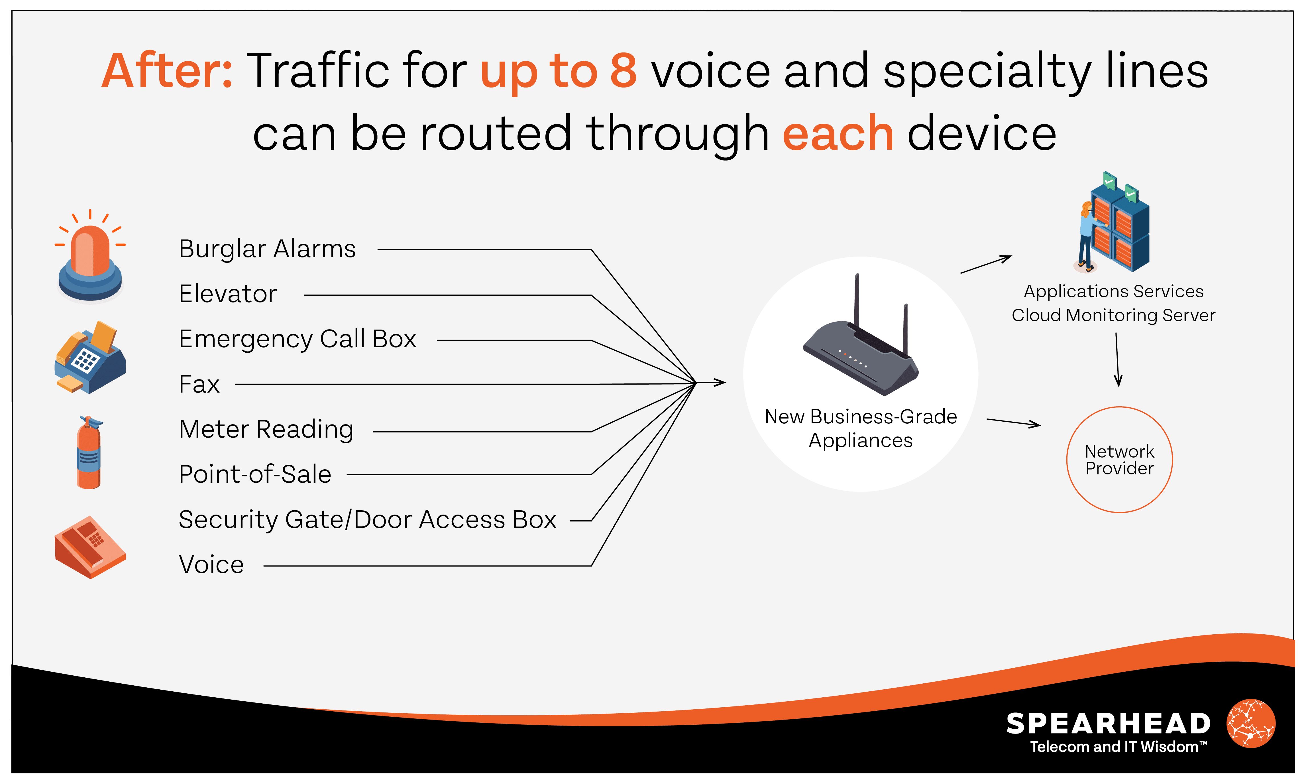 Graphic showing what new technologies can do for POTS lines and how up to 8 voice and specialty lines can be routed through new devices 