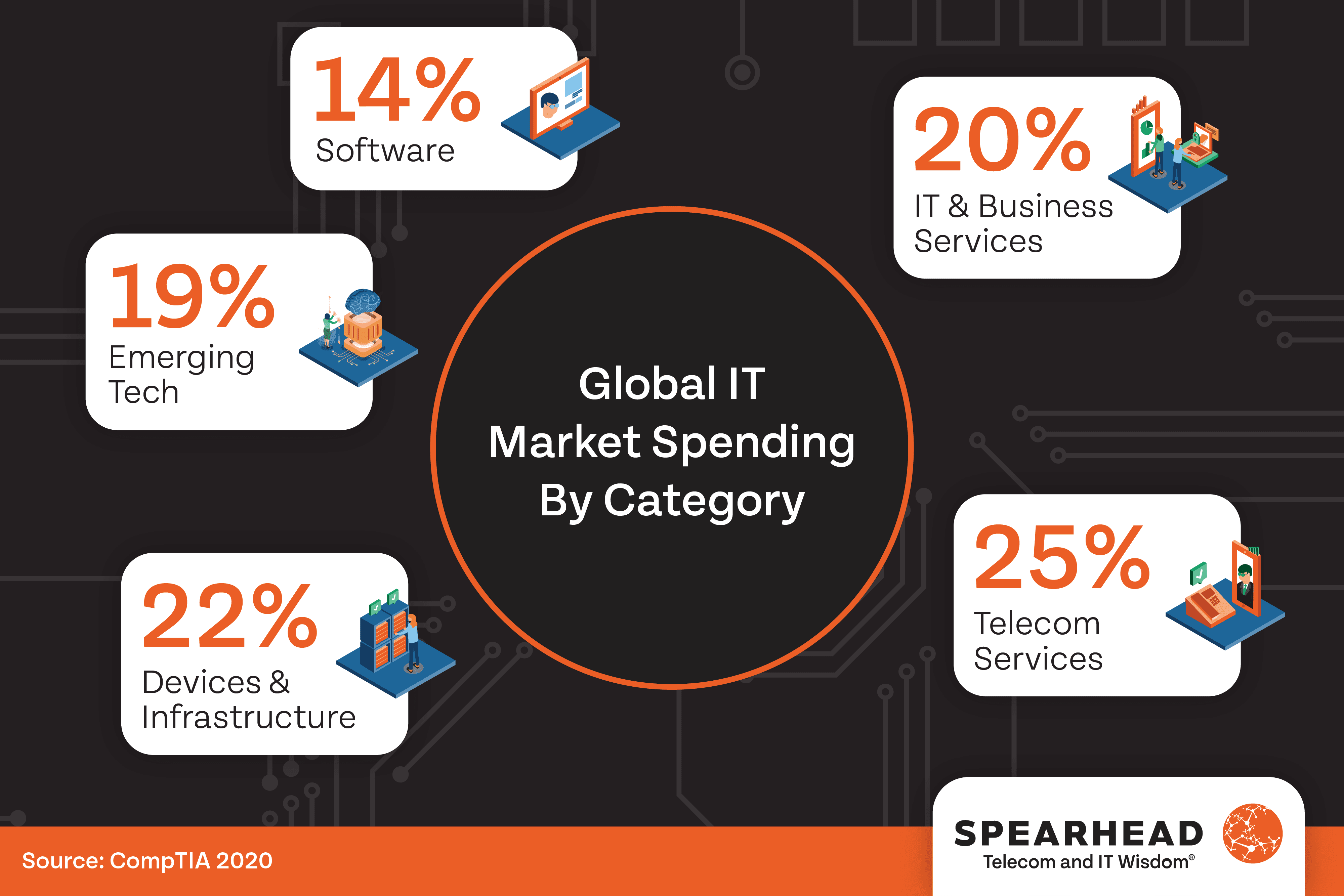Infographic showing the breakdown of global IT market spending by category